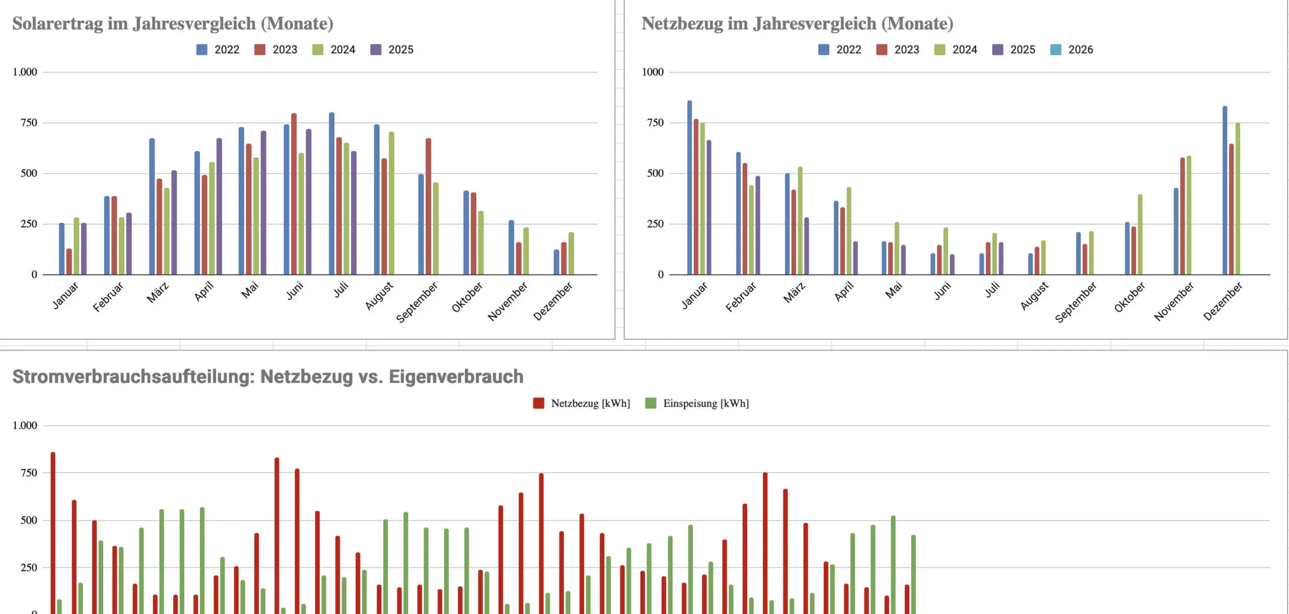 PV Kosten- und Verbrauchsrechner Excel-Tool: Diagramme zum Jahresvergleich von Solarertrag und Netzbezug