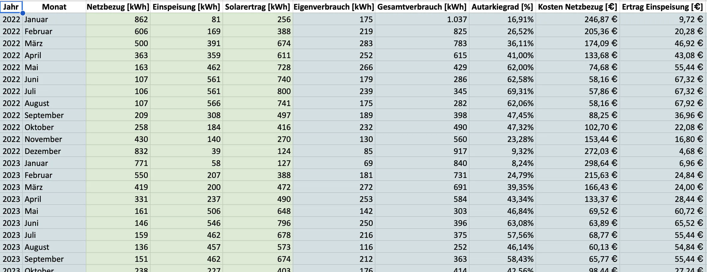 PV Kosten- und Verbrauchsrechner Excel-Tool: Monatliche Eingabetabelle für Netzbezug, Solarertrag und Einspeisung